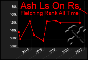 Total Graph of Ash Ls On Rs