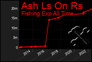 Total Graph of Ash Ls On Rs