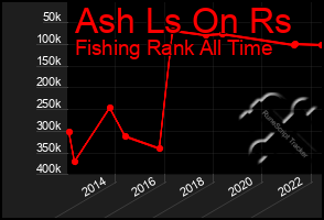 Total Graph of Ash Ls On Rs