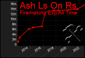 Total Graph of Ash Ls On Rs