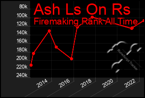 Total Graph of Ash Ls On Rs