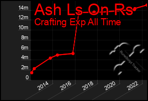 Total Graph of Ash Ls On Rs