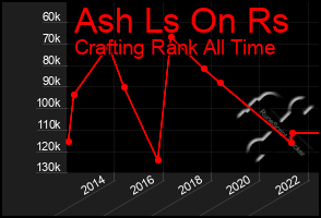 Total Graph of Ash Ls On Rs