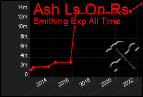 Total Graph of Ash Ls On Rs