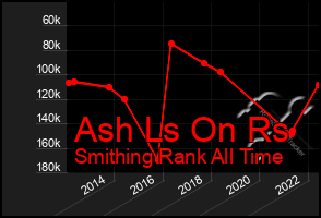 Total Graph of Ash Ls On Rs