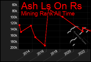 Total Graph of Ash Ls On Rs