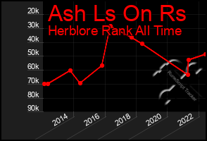 Total Graph of Ash Ls On Rs