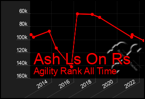 Total Graph of Ash Ls On Rs