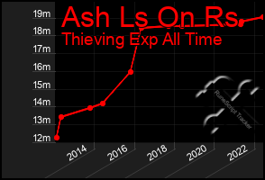 Total Graph of Ash Ls On Rs