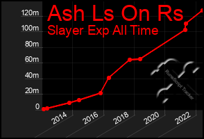 Total Graph of Ash Ls On Rs