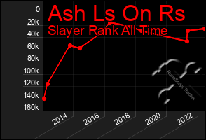 Total Graph of Ash Ls On Rs