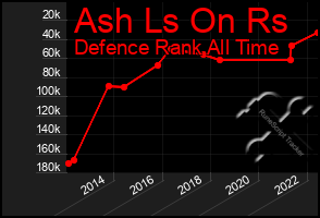 Total Graph of Ash Ls On Rs