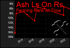 Total Graph of Ash Ls On Rs