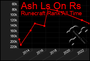 Total Graph of Ash Ls On Rs