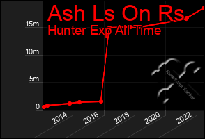 Total Graph of Ash Ls On Rs