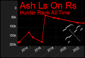 Total Graph of Ash Ls On Rs