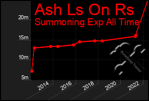 Total Graph of Ash Ls On Rs