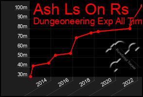 Total Graph of Ash Ls On Rs