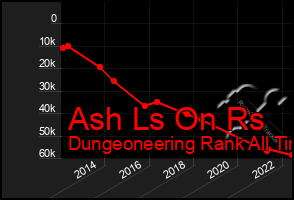 Total Graph of Ash Ls On Rs