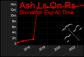 Total Graph of Ash Ls On Rs