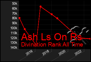 Total Graph of Ash Ls On Rs