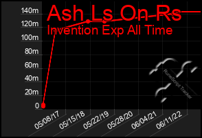 Total Graph of Ash Ls On Rs