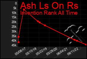 Total Graph of Ash Ls On Rs