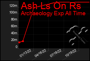 Total Graph of Ash Ls On Rs