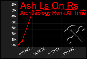 Total Graph of Ash Ls On Rs