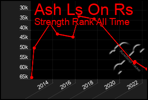 Total Graph of Ash Ls On Rs