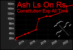 Total Graph of Ash Ls On Rs