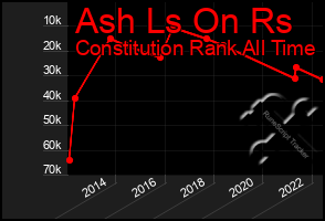 Total Graph of Ash Ls On Rs