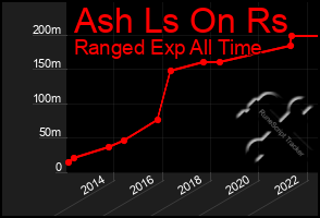 Total Graph of Ash Ls On Rs