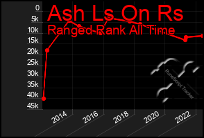 Total Graph of Ash Ls On Rs