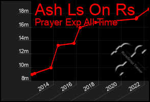 Total Graph of Ash Ls On Rs