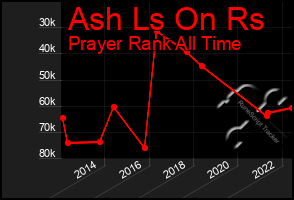 Total Graph of Ash Ls On Rs