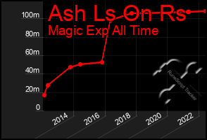 Total Graph of Ash Ls On Rs