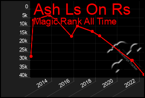 Total Graph of Ash Ls On Rs