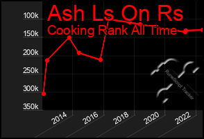 Total Graph of Ash Ls On Rs