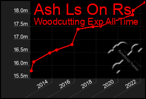 Total Graph of Ash Ls On Rs