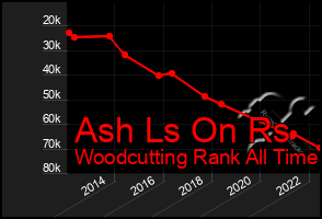 Total Graph of Ash Ls On Rs