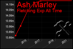 Total Graph of Ash Marley