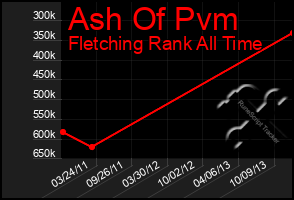 Total Graph of Ash Of Pvm