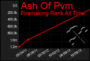 Total Graph of Ash Of Pvm