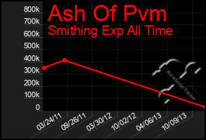 Total Graph of Ash Of Pvm