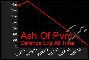 Total Graph of Ash Of Pvm