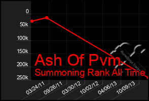 Total Graph of Ash Of Pvm