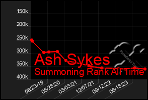 Total Graph of Ash Sykes