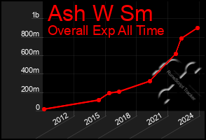 Total Graph of Ash W Sm
