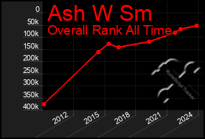 Total Graph of Ash W Sm
